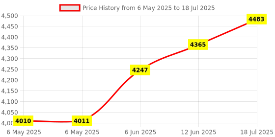 industrybuying.com BATRON Lcd Module, 128X64, Graphic, BTHQ128064AVD1-COG-FSTF-12-LEDMULTI batron Price History Graph from 6 May 2025 to 12 Jun 2025