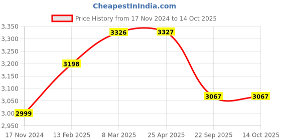 industrybuying.com BATTERY FOR MOTOROLA SET (PACER PLUS) A0705061062 7.2 V NICKEL HYDRIDE BATTERY motorola Price History Graph from 17 Nov 2024 to 14 Oct 2025