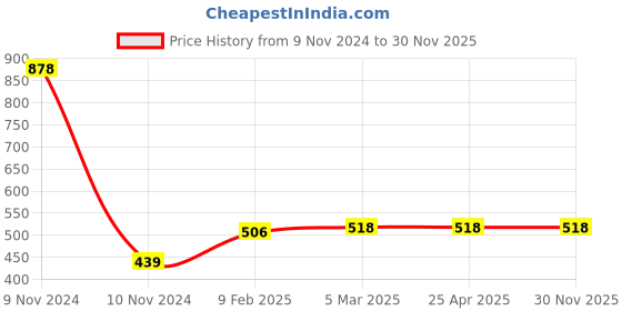 industrybuying.com Baum 152.4 mm (6 Inch) Engineering Try Square Art-275 baum Price History Graph from 9 Nov 2024 to 28 Nov 2025