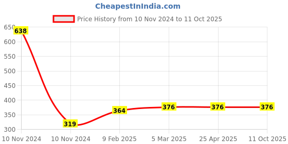 industrybuying.com Baum 2 Inch Engineering Try Square Art-275 baum Price History Graph from 10 Nov 2024 to 11 Oct 2025
