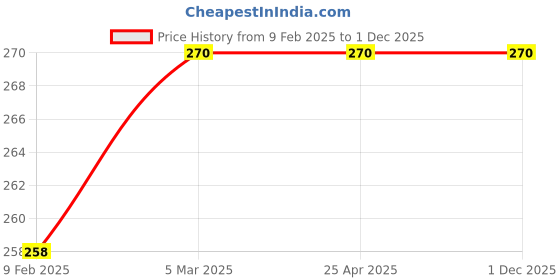 industrybuying.com Baum 200 gm Plumbob with Brass Nipple Art-285 baum Price History Graph from 9 Feb 2025 to 1 Dec 2025
