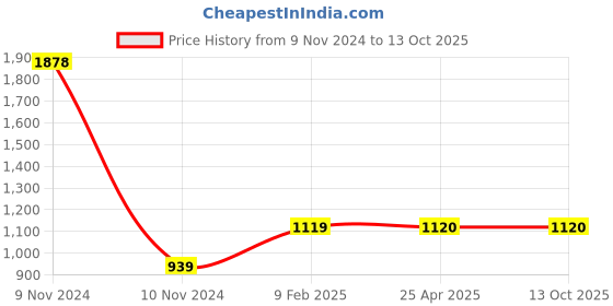 industrybuying.com Baum 254 mm(10 Inch) Engineering Try Square Art-275 baum Price History Graph from 9 Nov 2024 to 12 Oct 2025