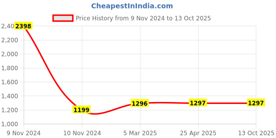 industrybuying.com Baum 304.8 mm (12 Inch) Engineering Try Square Art-275 baum Price History Graph from 9 Nov 2024 to 13 Oct 2025