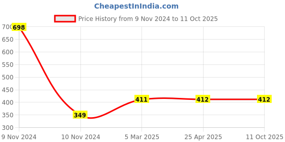 industrybuying.com Baum 4 Inch Engineering Try Square Art-275 baum Price History Graph from 9 Nov 2024 to 10 Oct 2025