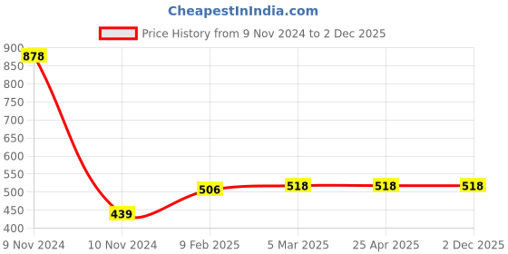 industrybuying.com Baum 400 gm Plumbob with Brass Nipple Art-285 baum Price History Graph from 9 Nov 2024 to 2 Dec 2025