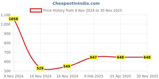 industrybuying.com Baum 500 gm Plumbob with Brass Nipple Art-285 baum Price History Graph from 9 Nov 2024 to 30 Nov 2025