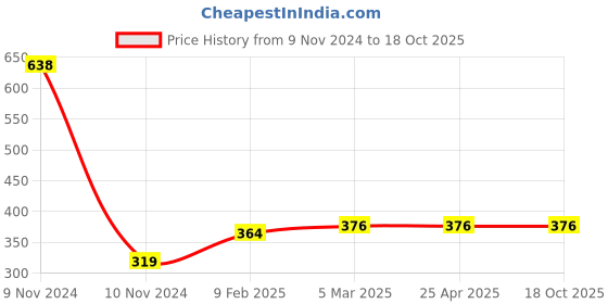 industrybuying.com Baum 76.2 mm (3 Inch) Engineering Try Square Art-275 baum Price History Graph from 9 Nov 2024 to 16 Oct 2025