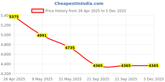 industrybuying.com Baum 95 mm Length Cast Iron Rotary Barrel Pump Art-345 baum Price History Graph from 26 Apr 2025 to 5 Dec 2025
