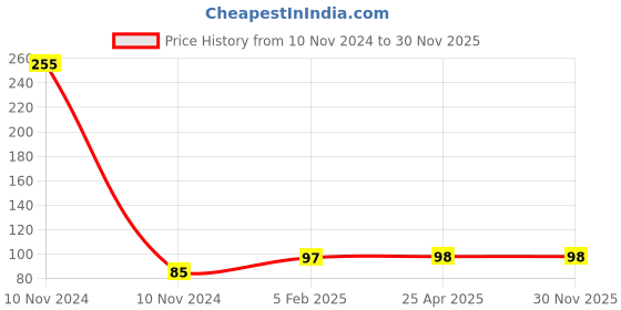 industrybuying.com Baum Green 2-In-1 Reversible Screw Driver Art-317 (6x250mm) baum Price History Graph from 10 Nov 2024 to 30 Nov 2025