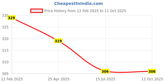 industrybuying.com Baum Red & Blue Induction Flat Nose Pliers Art-112DC (6/150mm) baum Price History Graph from 12 Feb 2025 to 10 Oct 2025