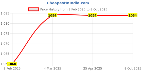 industrybuying.com Baumer 100 mm 0-150°C Thermometer Gauge CB-F-4-4BM-ZI-2C-6INCH-150DEG-C baumer Price History Graph from 8 Feb 2025 to 7 Oct 2025