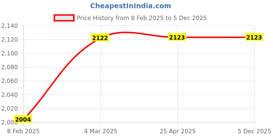 industrybuying.com Baumer 100 mm 0-4kg/cm2- 005355 Pressure Gauge AT-F-2-4BM-(0/4)KG(GLY) baumer Price History Graph from 8 Feb 2025 to 5 Dec 2025