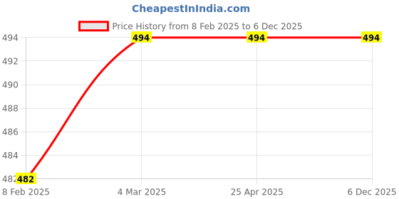 industrybuying.com Baumer 50 mm 0-4.2 kg/cm2 Pressure Gauge AA-C4-50MM-BACK-4/2KG baumer Price History Graph from 8 Feb 2025 to 6 Dec 2025