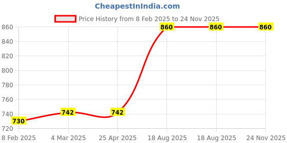 industrybuying.com Baumer 63 mm 0-150°C Thermometer Gauge CB-D-4-4BM-ZJ-2C-2INCH-150DEG-C baumer Price History Graph from 8 Feb 2025 to 23 Nov 2025