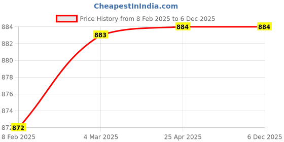 industrybuying.com Baumer 63 mm 0-16 kg/cm2 Pressure Gauge AT-D2-2BM-BOTTOM-0/16KG baumer Price History Graph from 8 Feb 2025 to 5 Dec 2025