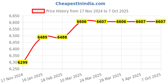 industrybuying.com Baumer CTX Pressure Transmitter (Range- 0 to 200 bar) baumer Price History Graph from 17 Nov 2024 to 7 Oct 2025