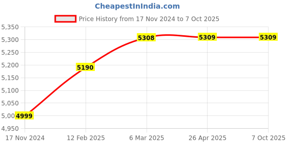 industrybuying.com Baumer CTX Pressure Transmitter Range 0 to 60 BAR CTX 323B29 baumer Price History Graph from 17 Nov 2024 to 6 Oct 2025