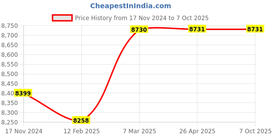 industrybuying.com Baumer CTX Pressure Transmitter (Range- -1 to 0 bar) baumer Price History Graph from 17 Nov 2024 to 7 Oct 2025