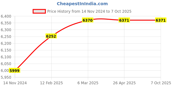 industrybuying.com Baumer CTX Pressure Transmitter Range -1 to 24 BAR CTX 323B82 baumer Price History Graph from 14 Nov 2024 to 7 Oct 2025
