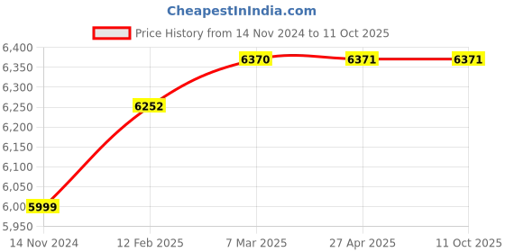 industrybuying.com Baumer CTX Pressure Transmitter (Range- -1 to 5 bar) baumer Price History Graph from 14 Nov 2024 to 11 Oct 2025