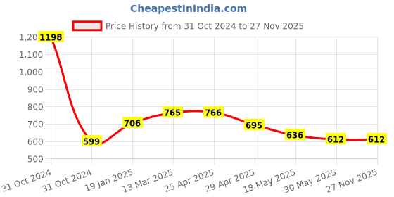 industrybuying.com Baumer ESW33AH0200-PL Right Angle Type Connector Cable - 2 Mtr baumer Price History Graph from 31 Oct 2024 to 27 Nov 2025