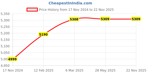 industrybuying.com Baumer Pressure Transmitter 0 to 10 Bar 0.5 % FS 4 - 20 mA, CTX 323.B22.0 baumer Price History Graph from 17 Nov 2024 to 22 Nov 2025