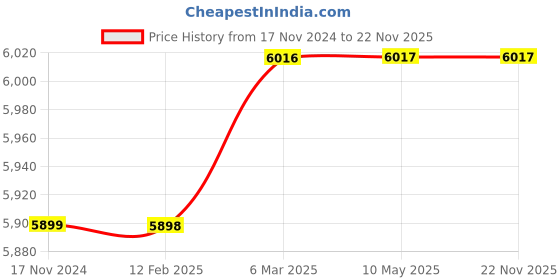 industrybuying.com Baumer Pressure Transmitter -1 to 5 Bar 0.5 % FS 4 - 20 mA, CTX  323.B77.0 baumer Price History Graph from 17 Nov 2024 to 22 Nov 2025