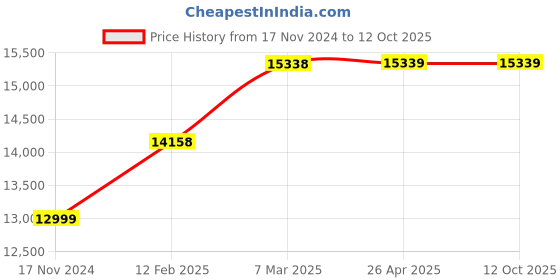 industrybuying.com Baumer U500.DA0-11126857 Ultrasonic distance measuring sensors Connector  M12 baumer Price History Graph from 17 Nov 2024 to 12 Oct 2025