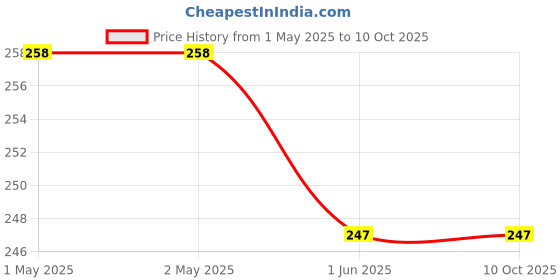 industrybuying.com Baygon Max Cockroach Killer Spray 400 ml Formula Made with Cypermethrin and Imiprothrin baygon Price History Graph from 1 May 2025 to 8 Oct 2025