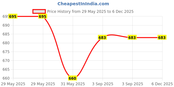 industrybuying.com Baygon Max Mosquito Killer Racquet 3500 V DC Rechargeable with 500 mAh Battery Caapcity & LED Light, Green & Black baygon Price History Graph from 29 May 2025 to 5 Dec 2025