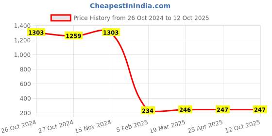 industrybuying.com BBBB(Forbes) Flat Section Spring Washers Size 10 mm (Pack of 1000) bbbb(forbes) Price History Graph from 26 Oct 2024 to 11 Oct 2025
