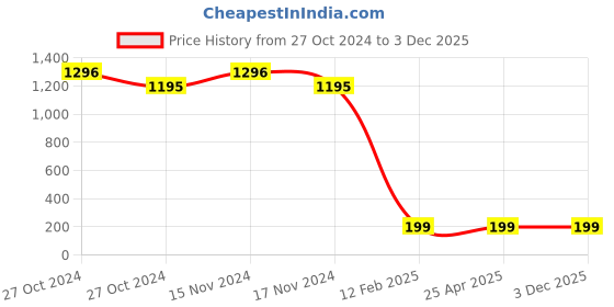 industrybuying.com BBBB(Forbes) Flat Section Spring Washers Size 11.11 mm (Pack of 1000) bbbb(forbes) Price History Graph from 27 Oct 2024 to 2 Dec 2025
