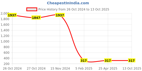 industrybuying.com BBBB(Forbes) Flat Section Spring Washers Size 12 mm (Pack of 1000) bbbb(forbes) Price History Graph from 26 Oct 2024 to 12 Oct 2025