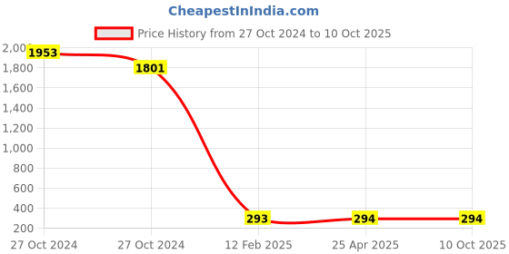 industrybuying.com BBBB(Forbes) Flat Section Spring Washers Size 12.7 mm (Pack of 1000) bbbb(forbes) Price History Graph from 27 Oct 2024 to 10 Oct 2025