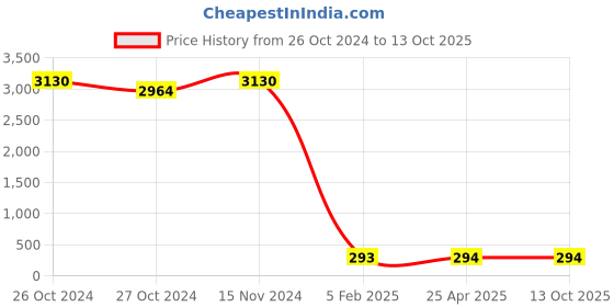 industrybuying.com BBBB(Forbes) Flat Section Spring Washers Size 14 mm (Pack of 1000) bbbb(forbes) Price History Graph from 26 Oct 2024 to 13 Oct 2025