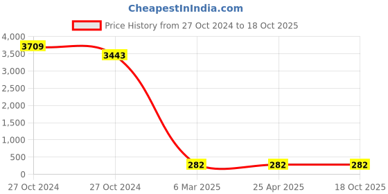 industrybuying.com BBBB(Forbes) Flat Section Spring Washers Size 15.88 mm (Pack of 1000) bbbb(forbes) Price History Graph from 27 Oct 2024 to 18 Oct 2025