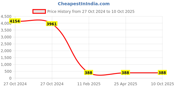 industrybuying.com BBBB(Forbes) Flat Section Spring Washers Size 16 mm (Pack of 1000) bbbb(forbes) Price History Graph from 27 Oct 2024 to 9 Oct 2025