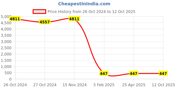 industrybuying.com BBBB(Forbes) Flat Section Spring Washers Size 18 mm (Pack of 1000) bbbb(forbes) Price History Graph from 26 Oct 2024 to 12 Oct 2025