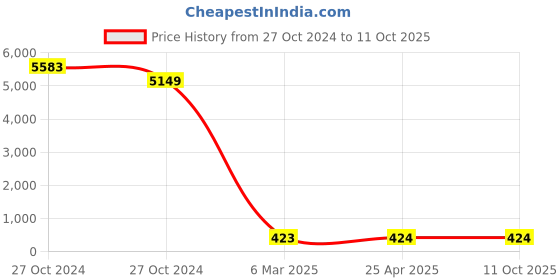 industrybuying.com BBBB(Forbes) Flat Section Spring Washers Size 19.05 mm (Pack of 1000) bbbb(forbes) Price History Graph from 27 Oct 2024 to 11 Oct 2025