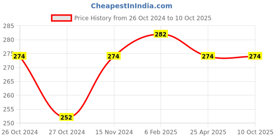 industrybuying.com BBBB(Forbes) Flat Section Spring Washers Size 2 mm (Pack of 1000) bbbb(forbes) Price History Graph from 26 Oct 2024 to 9 Oct 2025