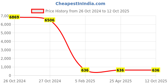 industrybuying.com BBBB(Forbes) Flat Section Spring Washers Size 20 mm (Pack of 1000) bbbb(forbes) Price History Graph from 26 Oct 2024 to 12 Oct 2025