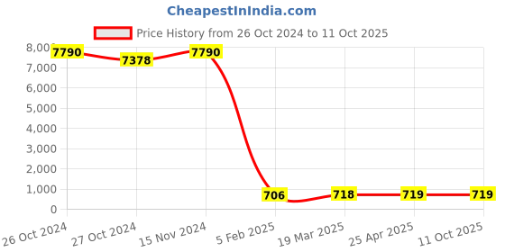 industrybuying.com BBBB(Forbes) Flat Section Spring Washers Size 22 mm (Pack of 1000) bbbb(forbes) Price History Graph from 26 Oct 2024 to 11 Oct 2025