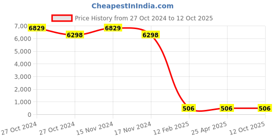 industrybuying.com BBBB(Forbes) Flat Section Spring Washers Size 22.23 mm (Pack of 1000) bbbb(forbes) Price History Graph from 27 Oct 2024 to 12 Oct 2025