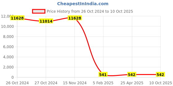 industrybuying.com BBBB(Forbes) Flat Section Spring Washers Size 24 mm (Pack of 1000) bbbb(forbes) Price History Graph from 26 Oct 2024 to 10 Oct 2025