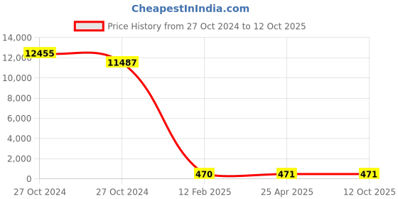 industrybuying.com BBBB(Forbes) Flat Section Spring Washers Size 25.4 mm (Pack of 1000) bbbb(forbes) Price History Graph from 27 Oct 2024 to 12 Oct 2025