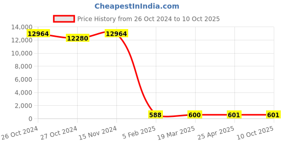 industrybuying.com BBBB(Forbes) Flat Section Spring Washers Size 27 mm (Pack of 1000) bbbb(forbes) Price History Graph from 26 Oct 2024 to 10 Oct 2025
