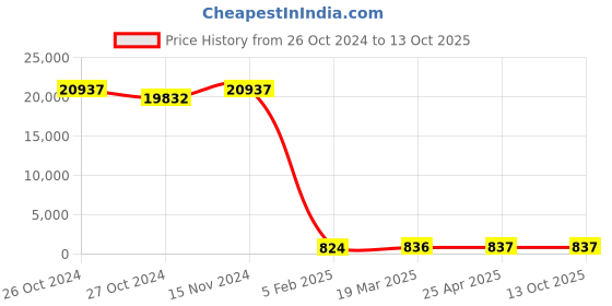industrybuying.com BBBB(Forbes) Flat Section Spring Washers Size 30 mm (Pack of 1000) bbbb(forbes) Price History Graph from 26 Oct 2024 to 13 Oct 2025