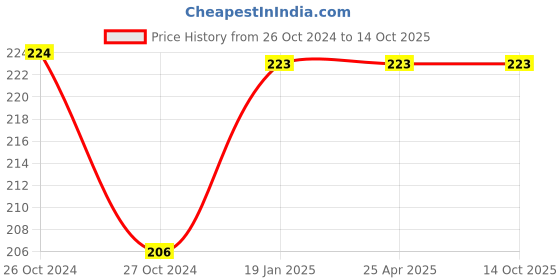 industrybuying.com BBBB(Forbes) Flat Section Spring Washers Size 3.5 mm (Pack of 1000) bbbb(forbes) Price History Graph from 26 Oct 2024 to 14 Oct 2025