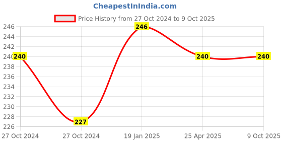 industrybuying.com BBBB(Forbes) Flat Section Spring Washers Size 4 mm (Pack of 1000) bbbb(forbes) Price History Graph from 27 Oct 2024 to 9 Oct 2025