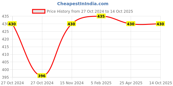 industrybuying.com BBBB(Forbes) Flat Section Spring Washers Size 4.76 mm (Pack of 1000) bbbb(forbes) Price History Graph from 27 Oct 2024 to 14 Oct 2025